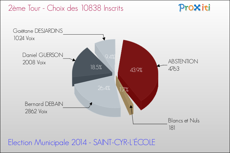 Résultats par rapport aux inscrits au 2ème Tour des Elections Municipales 2014 de la commune de SAINT-CYR-L'ÉCOLE Elections Municipales 2014 - Résultats par rapport aux inscrits au 2ème Tour pour la commune de SAINT-CYR-L'ÉCOLE