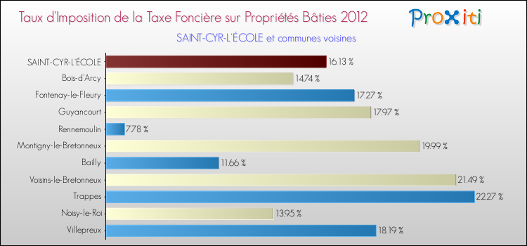 Taux d'imposition de la taxe foncière sur le bati 2012 pour SAINT-CYR-L'ÉCOLE et les communes proches Comparaison des taux d'imposition de la taxe foncière sur le bati 2012 pour SAINT-CYR-L'ÉCOLE et les communes voisines