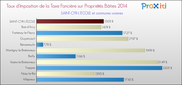 Taux d'imposition de la taxe foncière sur le bati 2014 pour SAINT-CYR-L'ÉCOLE et les communes proches Comparaison des taux d'imposition de la taxe foncière sur le bati 2014 pour SAINT-CYR-L'ÉCOLE et les communes voisines