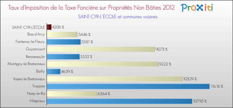 Taux d'imposition de la taxe foncière sur les immeubles et terrains non batis 2012 pour SAINT-CYR-L'ÉCOLE et les communes proches Comparaison des taux d'imposition de la taxe foncière sur les immeubles et terrains non batis 2012 pour SAINT-CYR-L'ÉCOLE et les communes voisines