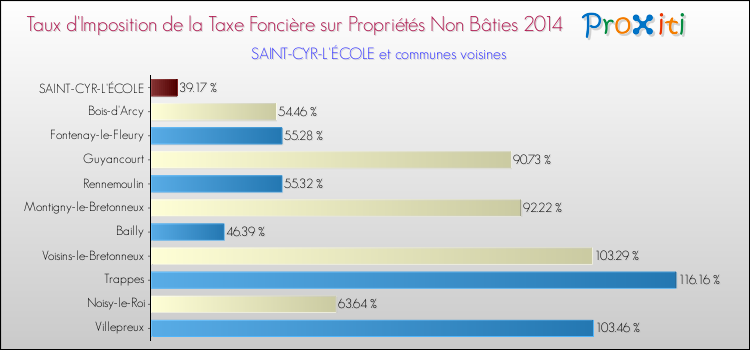 Taux d'imposition de la taxe foncière sur les immeubles et terrains non batis 2014 pour SAINT-CYR-L'ÉCOLE et les communes proches Comparaison des taux d'imposition de la taxe foncière sur les immeubles et terrains non batis 2014 pour SAINT-CYR-L'ÉCOLE et les communes voisines