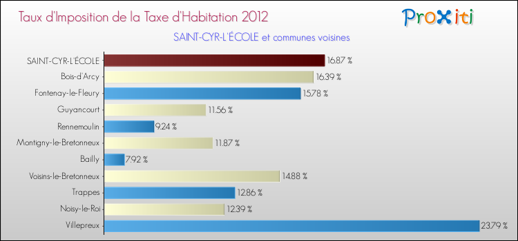 Taux d'imposition de la taxe d'habitation 2012 pour SAINT-CYR-L'ÉCOLE et les communes proches Comparaison des taux d'imposition de la taxe d'habitation 2012 pour SAINT-CYR-L'ÉCOLE et les communes voisines