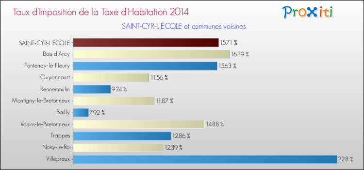 Taux d'imposition de la taxe d'habitation 2014 pour SAINT-CYR-L'ÉCOLE et les communes proches Comparaison des taux d'imposition de la taxe d'habitation 2014 pour SAINT-CYR-L'ÉCOLE et les communes voisines