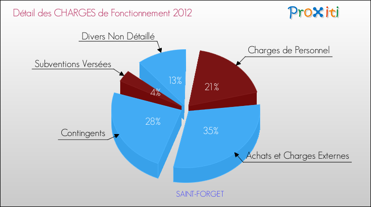 Décomposition des Charges de Fonctionnement 2012 de la commune de SAINT-FORGET Charges de Fonctionnement 2012 pour la commune de SAINT-FORGET