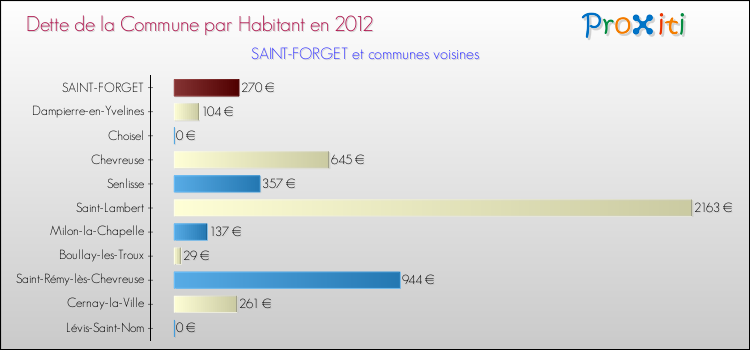 Dette par habitant de la commune en 2012 pour SAINT-FORGET et les communes proches Comparaison de la dette par habitant de la commune en 2012 pour SAINT-FORGET et les communes voisines