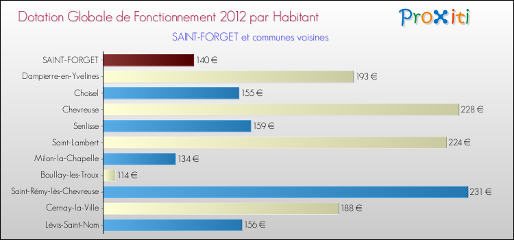 Montant des dotations globales de fonctionnement DGF par Habitant pour SAINT-FORGET et les communes proches Comparaison des des dotations globales de fonctionnement DGF par habitant pour SAINT-FORGET et les communes voisines