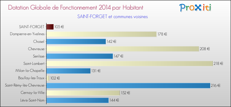 Montant des dotations globales de fonctionnement DGF par Habitant pour SAINT-FORGET et les communes proches en 2014. Comparaison des des dotations globales de fonctionnement DGF par habitant pour SAINT-FORGET et les communes voisines en 2014.