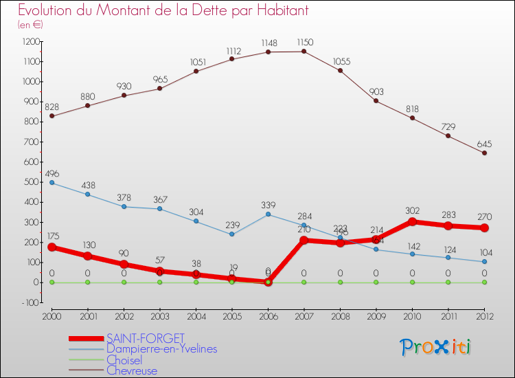 Evolution de la dette par habitant pour la commune de SAINT-FORGET et les communes proches de 2000 à 2012 Comparaison de la dette par habitant pour SAINT-FORGET et les communes voisines de 2000 à 2012