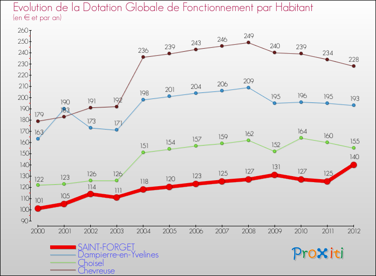 Evolution et montant de la dotation globale de fonctionnement par Habitant pour SAINT-FORGET et les communes proches Comparaison des dotations globales de fonctionnement par habitant pour SAINT-FORGET et les communes voisines