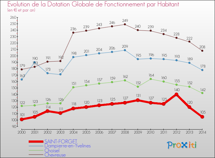 Evolution et montant de la dotation globale de fonctionnement par Habitant pour SAINT-FORGET et les communes proches de 2000 à 2014. Comparaison des dotations globales de fonctionnement par habitant pour SAINT-FORGET et les communes voisines de 2000 à 2014.