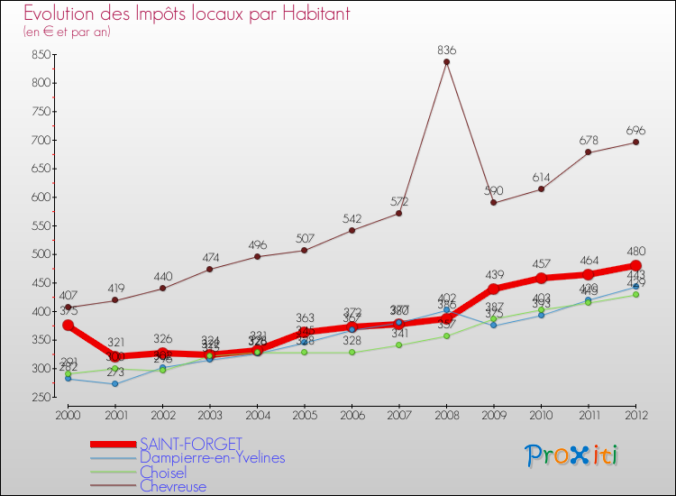 Evolution et montant des impôts locaux par Habitant pour SAINT-FORGET et les communes proches Comparaison des impôts locaux par habitant pour SAINT-FORGET et les communes voisines