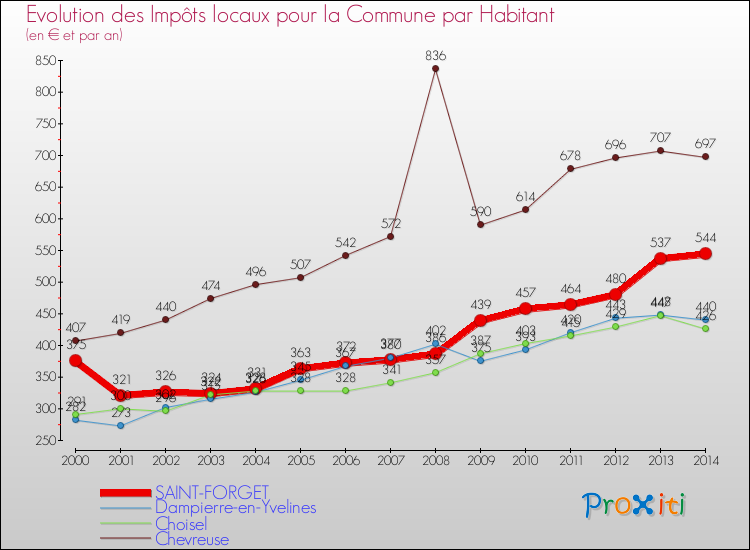Evolution et montant des impôts locaux par Habitant pour SAINT-FORGET et les communes proches de 2000 à 2014 Comparaison des impôts locaux par habitant pour SAINT-FORGET et les communes voisines de 2000 à 2014