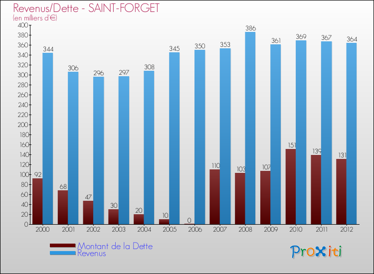 Evolution comparée de la dette et des revenus pour la commune de SAINT-FORGET de 2000 à 2012 Comparaison de la dette et des revenus pour SAINT-FORGET de 2000 à 2012