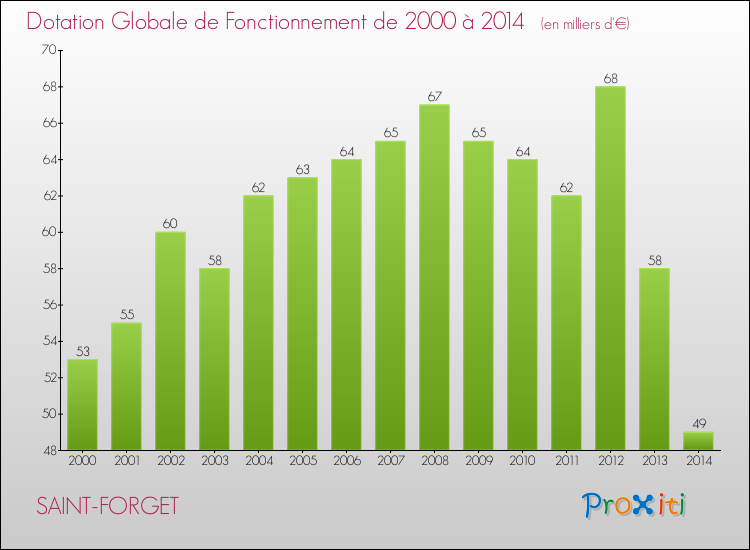 Evolution du montant de la Dotation Globale de Fonctionnement pour la commune de SAINT-FORGET de 2000 à 2014 Evolution du montant de la Dotation Globale de Fonctionnement pour SAINT-FORGET de 2000 à 2014