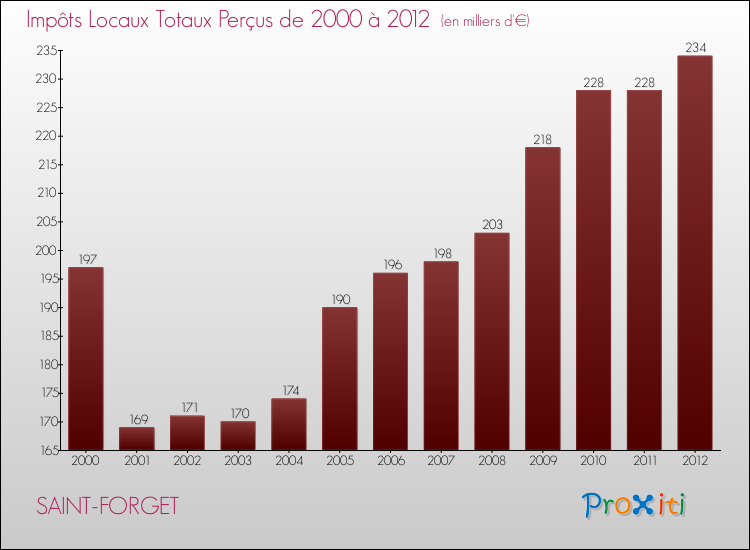 Evolution des Impôts Locaux pour la commune de SAINT-FORGET de 2000 à 2012 Evolution des Impôts Locaux pour SAINT-FORGET de 2000 à 2012