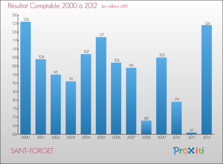 Evolution du résultat comptable pour la commune de SAINT-FORGET de 2000 à 2012 Evolution du résultat comptable pour SAINT-FORGET de 2000 à 2012