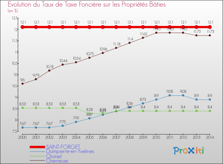 Evolution du taux de la taxe foncière sur le bati pour SAINT-FORGET et les communes proches de 2000 à 2014 Comparaison des taux de taxe foncière sur le bati pour SAINT-FORGET et les communes voisines de 2000 à 2014