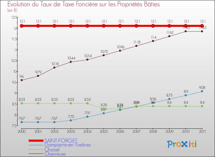 Evolution du taux de la taxe foncière sur le bati pour SAINT-FORGET et les communes proches Comparaison des taux de taxe foncière sur le bati pour SAINT-FORGET et les communes voisines