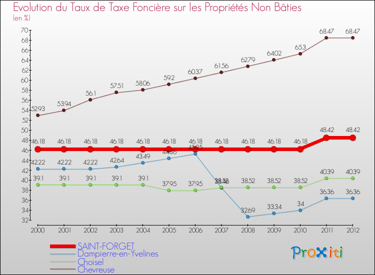Evolution du taux de la taxe foncière sur les immeubles et terrains non batis pour SAINT-FORGET et les communes proches de 2000 à 2012 Comparaison des taux de la taxe foncière sur les immeubles et terrains non batis pour SAINT-FORGET et les communes voisines de 2000 à 2012