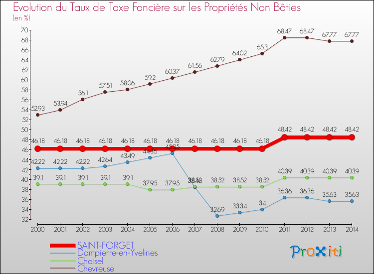 Evolution du taux de la taxe foncière sur les immeubles et terrains non batis pour SAINT-FORGET et les communes proches de 2000 à 2014 Comparaison des taux de la taxe foncière sur les immeubles et terrains non batis pour SAINT-FORGET et les communes voisines de 2000 à 2014