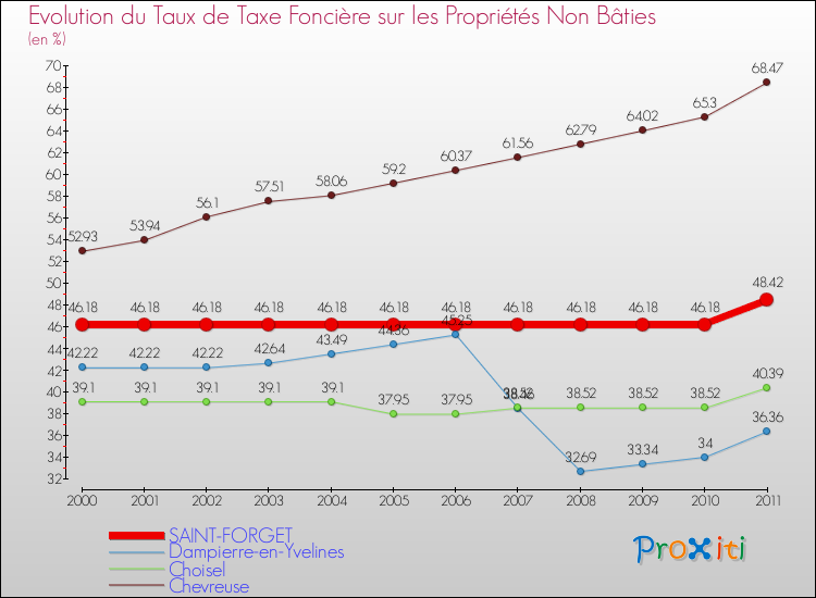 Evolution du taux de la taxe foncière sur les immeubles et terrains non batis pour SAINT-FORGET et les communes proches Comparaison des taux de la taxe foncière sur les immeubles et terrains non batis pour SAINT-FORGET et les communes voisines