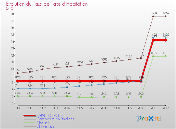 Evolution du taux de la taxe d'habitation pour SAINT-FORGET et les communes proches Comparaison des taux de la taxe d'habitation pour SAINT-FORGET et les communes voisines
