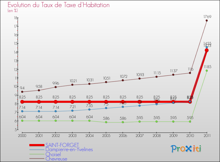 Evolution du taux de la taxe d'habitation pour SAINT-FORGET et les communes proches Comparaison des taux de la taxe d'habitation pour SAINT-FORGET et les communes voisines