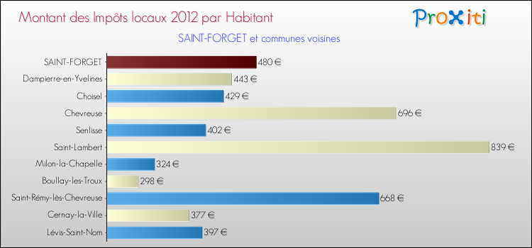 Montant des impôts locaux par Habitant pour SAINT-FORGET et les communes proches Comparaison des impôts locaux par habitant pour SAINT-FORGET et les communes voisines