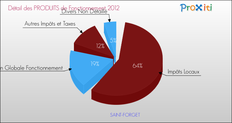 Décomposition du Budget de Fonctionnement 2012 de la commune de SAINT-FORGET Budget de Fonctionnement 2012 pour la commune de SAINT-FORGET