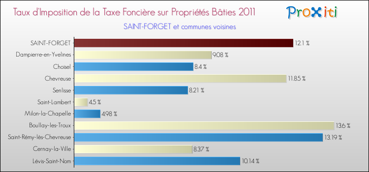 Taux d'imposition de la taxe foncière sur le bati 2011 pour SAINT-FORGET et les communes proches Comparaison des taux d'imposition de la taxe foncière sur le bati 2011 pour SAINT-FORGET et les communes voisines