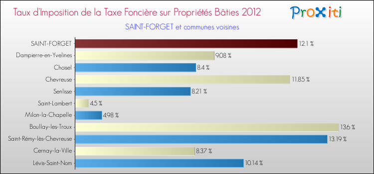 Taux d'imposition de la taxe foncière sur le bati 2012 pour SAINT-FORGET et les communes proches Comparaison des taux d'imposition de la taxe foncière sur le bati 2012 pour SAINT-FORGET et les communes voisines
