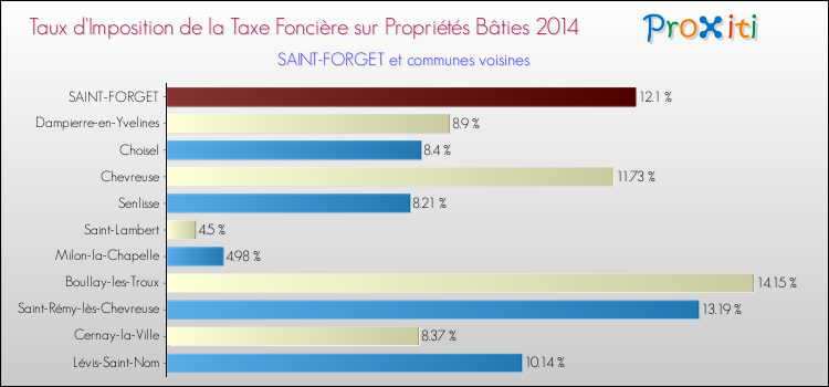 Taux d'imposition de la taxe foncière sur le bati 2014 pour SAINT-FORGET et les communes proches Comparaison des taux d'imposition de la taxe foncière sur le bati 2014 pour SAINT-FORGET et les communes voisines