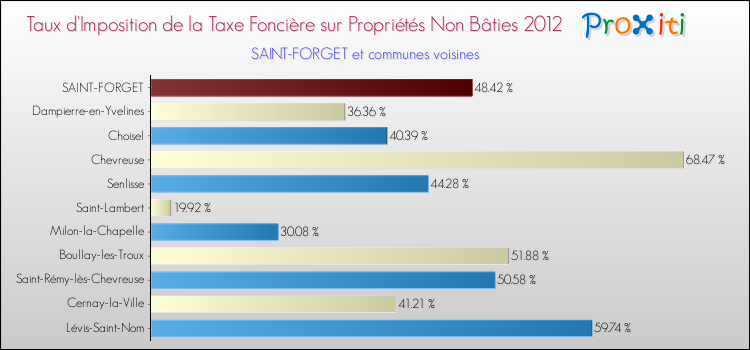 Taux d'imposition de la taxe foncière sur les immeubles et terrains non batis 2012 pour SAINT-FORGET et les communes proches Comparaison des taux d'imposition de la taxe foncière sur les immeubles et terrains non batis 2012 pour SAINT-FORGET et les communes voisines
