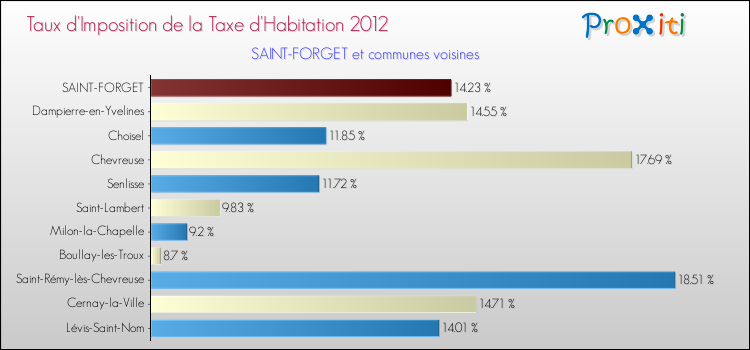 Taux d'imposition de la taxe d'habitation 2012 pour SAINT-FORGET et les communes proches Comparaison des taux d'imposition de la taxe d'habitation 2012 pour SAINT-FORGET et les communes voisines