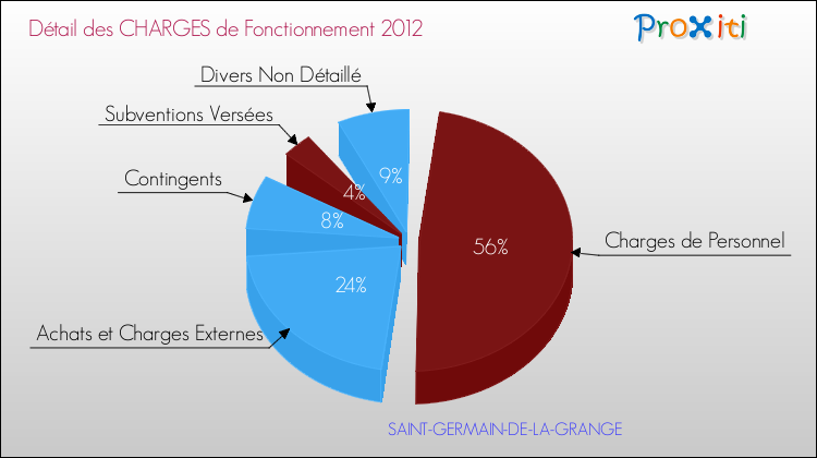 Décomposition des Charges de Fonctionnement 2012 de la commune de SAINT-GERMAIN-DE-LA-GRANGE Charges de Fonctionnement 2012 pour la commune de SAINT-GERMAIN-DE-LA-GRANGE