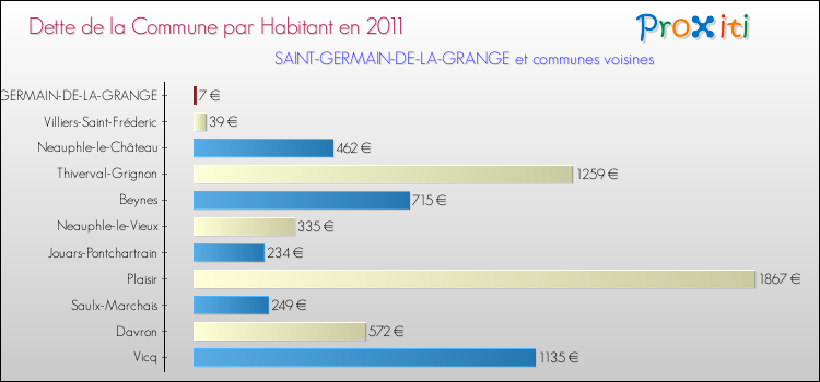Dette par habitant de la commune en 2011 pour SAINT-GERMAIN-DE-LA-GRANGE et les communes proches Comparaison de la dette par habitant de la commune en 2011 pour SAINT-GERMAIN-DE-LA-GRANGE et les communes voisines