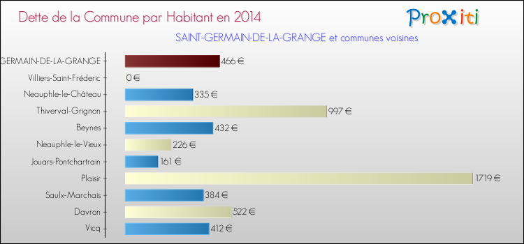 Dette par habitant de la commune en 2014 pour SAINT-GERMAIN-DE-LA-GRANGE et les communes proches Comparaison de la dette par habitant de la commune en 2014 pour SAINT-GERMAIN-DE-LA-GRANGE et les communes voisines