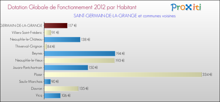 Montant des dotations globales de fonctionnement DGF par Habitant pour SAINT-GERMAIN-DE-LA-GRANGE et les communes proches Comparaison des des dotations globales de fonctionnement DGF par habitant pour SAINT-GERMAIN-DE-LA-GRANGE et les communes voisines