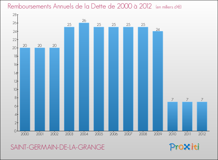 Evolution de l'annuité de la dette pour la commune de SAINT-GERMAIN-DE-LA-GRANGE de 2000 à 2012 Annuités de la dette pour SAINT-GERMAIN-DE-LA-GRANGE de 2000 à 2012
