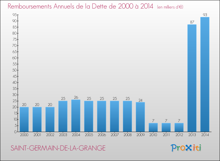 Evolution de l'annuité de la dette pour la commune de SAINT-GERMAIN-DE-LA-GRANGE de 2000 à 2014 Annuités de la dette pour SAINT-GERMAIN-DE-LA-GRANGE de 2000 à 2014