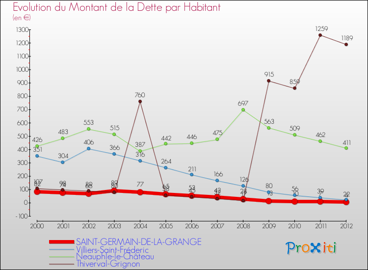 Evolution de la dette par habitant pour la commune de SAINT-GERMAIN-DE-LA-GRANGE et les communes proches de 2000 à 2012 Comparaison de la dette par habitant pour SAINT-GERMAIN-DE-LA-GRANGE et les communes voisines de 2000 à 2012