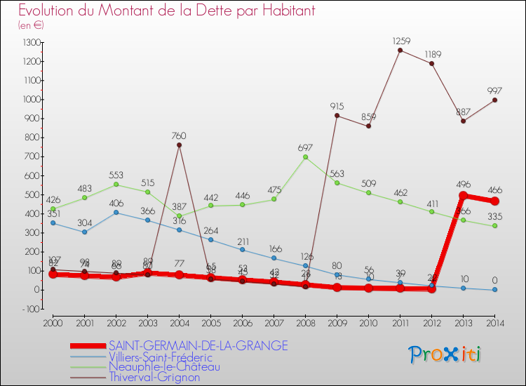 Evolution de la dette par habitant pour la commune de SAINT-GERMAIN-DE-LA-GRANGE et les communes proches de 2000 à 2014 Comparaison de la dette par habitant pour SAINT-GERMAIN-DE-LA-GRANGE et les communes voisines de 2000 à 2014