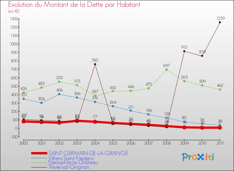 Evolution de la dette par habitant pour la commune de SAINT-GERMAIN-DE-LA-GRANGE et les communes proches Comparaison de la dette par habitant pour SAINT-GERMAIN-DE-LA-GRANGE et les communes voisines