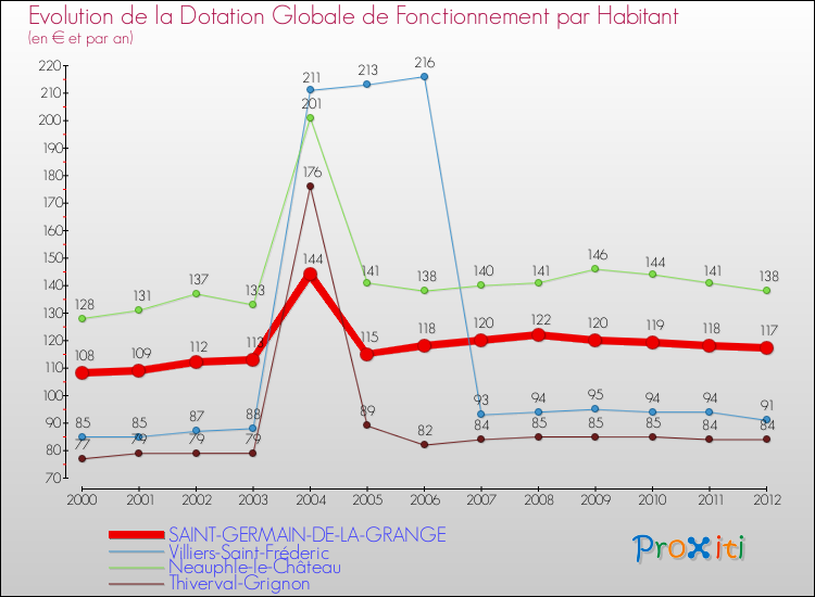 Evolution et montant de la dotation globale de fonctionnement par Habitant pour SAINT-GERMAIN-DE-LA-GRANGE et les communes proches Comparaison des dotations globales de fonctionnement par habitant pour SAINT-GERMAIN-DE-LA-GRANGE et les communes voisines