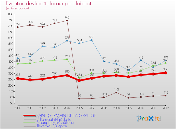 Evolution et montant des impôts locaux par Habitant pour SAINT-GERMAIN-DE-LA-GRANGE et les communes proches Comparaison des impôts locaux par habitant pour SAINT-GERMAIN-DE-LA-GRANGE et les communes voisines