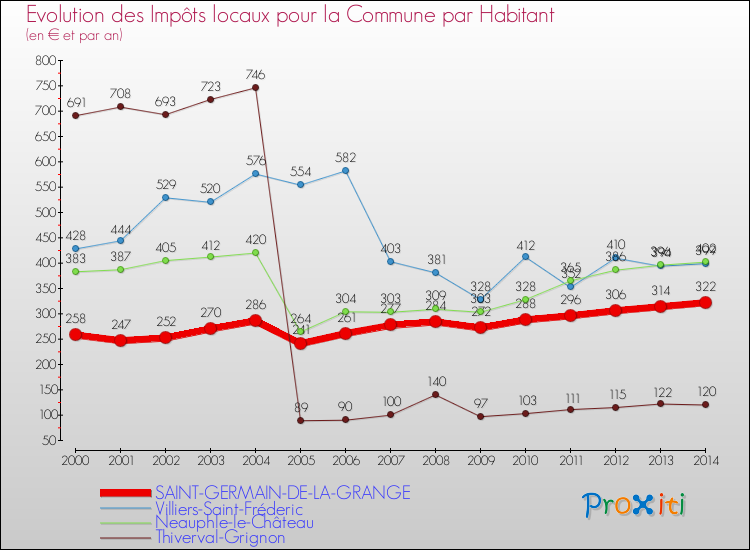 Evolution et montant des impôts locaux par Habitant pour SAINT-GERMAIN-DE-LA-GRANGE et les communes proches de 2000 à 2014 Comparaison des impôts locaux par habitant pour SAINT-GERMAIN-DE-LA-GRANGE et les communes voisines de 2000 à 2014