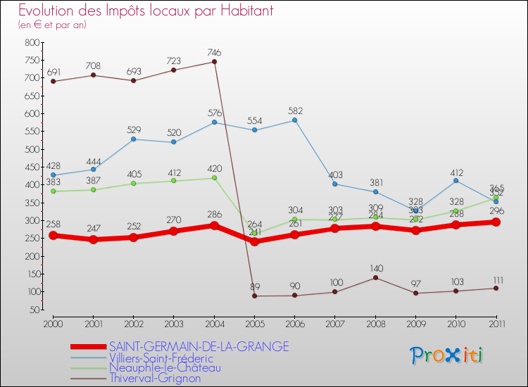 Evolution et montant des impôts locaux par Habitant pour SAINT-GERMAIN-DE-LA-GRANGE et les communes proches Comparaison des impôts locaux par habitant pour SAINT-GERMAIN-DE-LA-GRANGE et les communes voisines