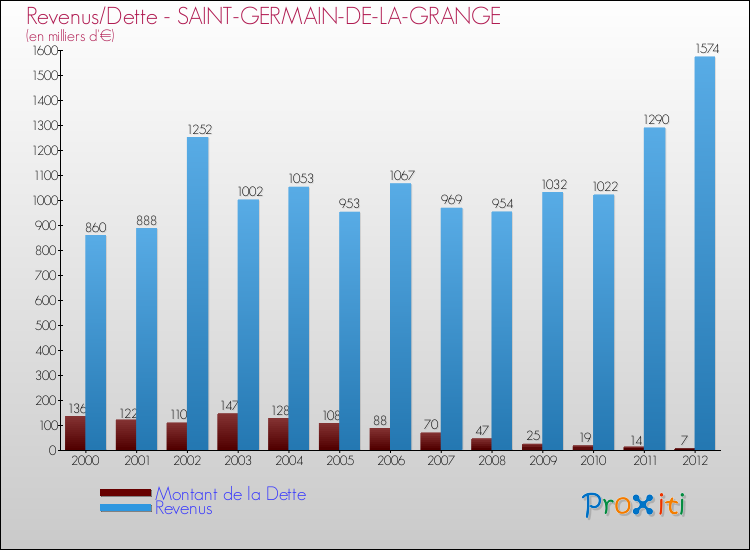 Evolution comparée de la dette et des revenus pour la commune de SAINT-GERMAIN-DE-LA-GRANGE de 2000 à 2012 Comparaison de la dette et des revenus pour SAINT-GERMAIN-DE-LA-GRANGE de 2000 à 2012