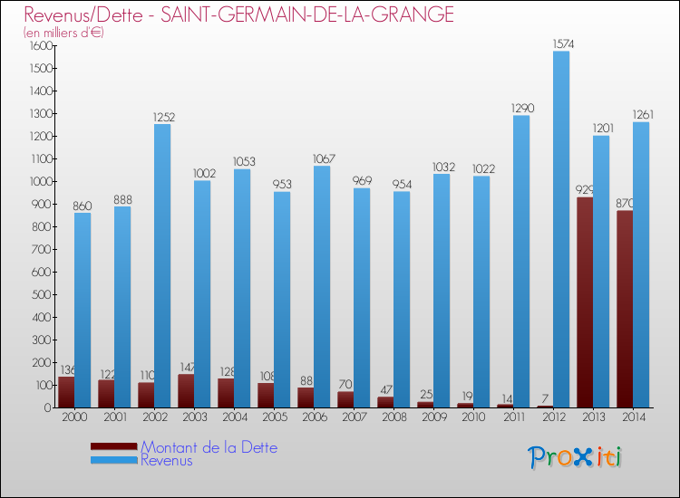 Evolution comparée de la dette et des revenus pour la commune de SAINT-GERMAIN-DE-LA-GRANGE de 2000 à 2014 Comparaison de la dette et des revenus pour SAINT-GERMAIN-DE-LA-GRANGE de 2000 à 2014