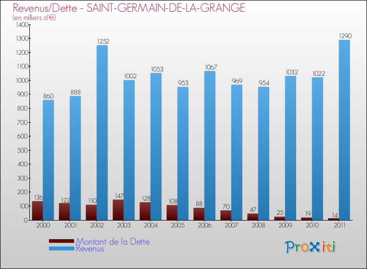 Evolution comparée de la dette et des revenus pour la commune de SAINT-GERMAIN-DE-LA-GRANGE de 2000 à 2011 Comparaison de la dette et des revenus pour SAINT-GERMAIN-DE-LA-GRANGE de 2000 à 2011